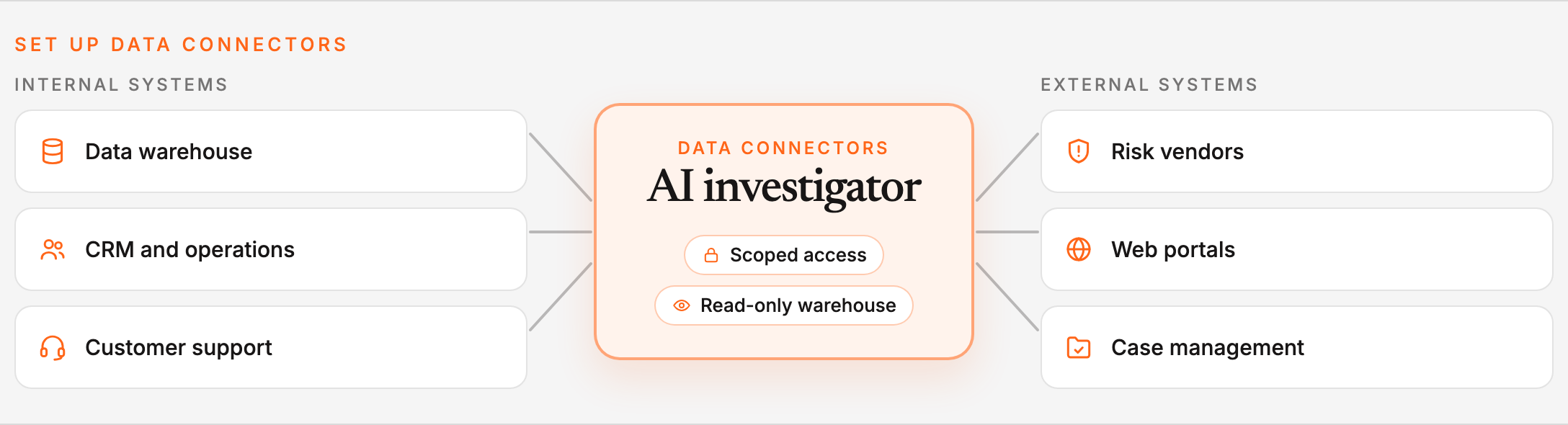 Data Connectors give the AI investigator controlled access to internal data, customer communications, risk vendors, web portals, and case management.