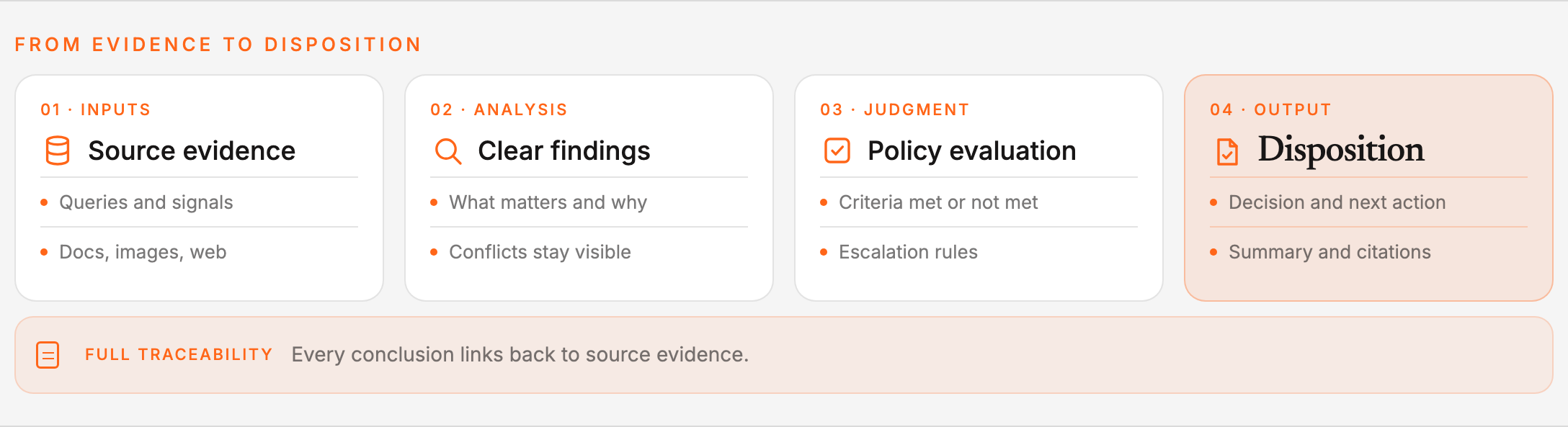 Source evidence becomes clear findings, a policy evaluation, and a disposition, with every conclusion linked back to the original evidence.