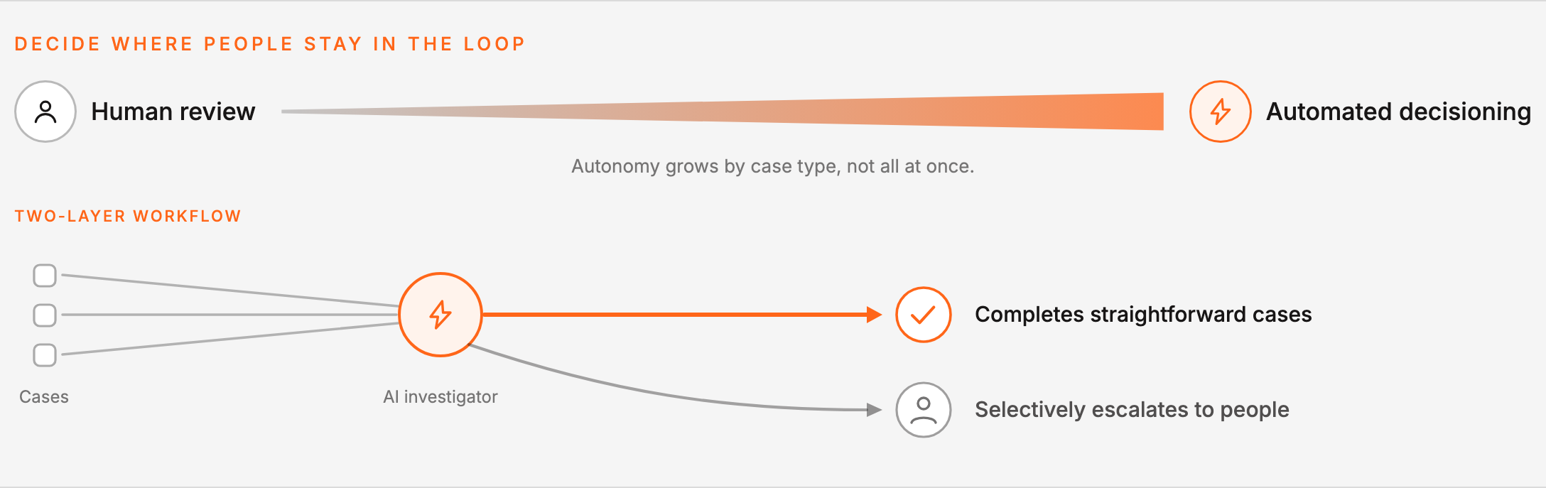 A spectrum from human review to automated decisioning, set by case type, with a two-layer workflow that completes straightforward cases and escalates exceptions to people.