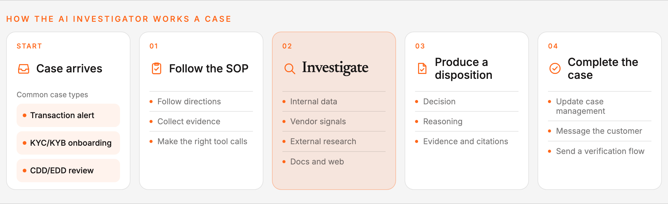 A case such as a transaction alert, KYC/KYB onboarding, or CDD/EDD review starts an adaptive investigation that follows the SOP, uses the necessary tools, produces a disposition with decision, reasoning, and evidence, and completes with actions like updating case management, messaging the customer, or sending a verification flow.