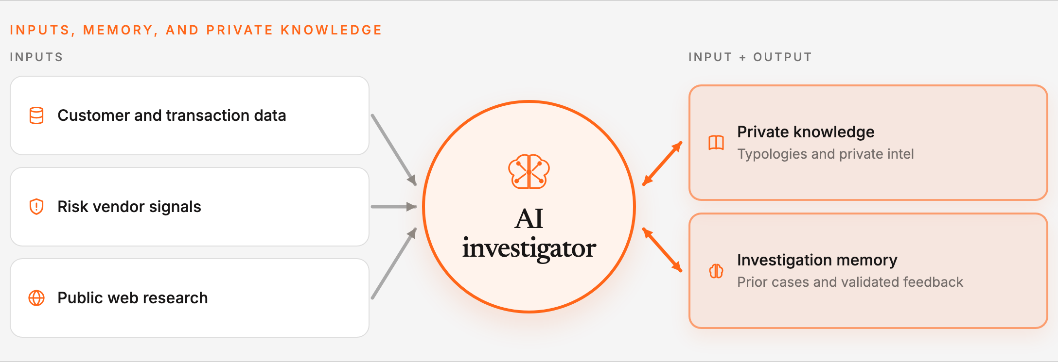 Customer data, risk vendor signals, and web research flow into the AI investigator, while private knowledge and investigation memory are both used and updated.