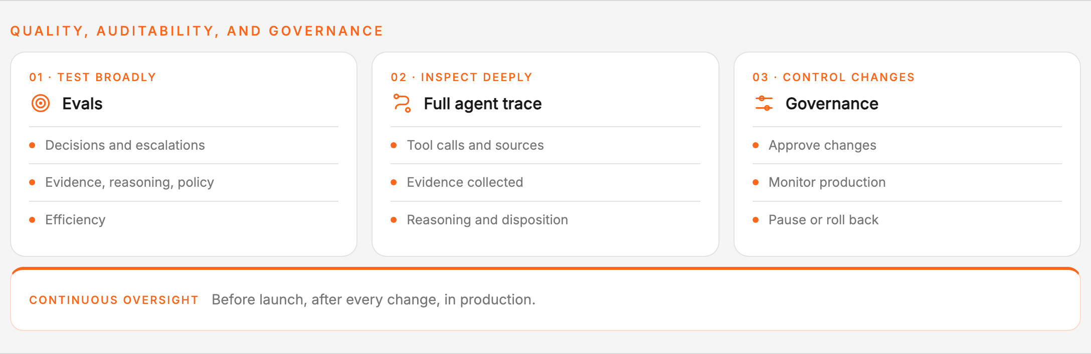 Evals measure performance broadly, full agent traces support individual audits, and governance controls how investigation workflows change.