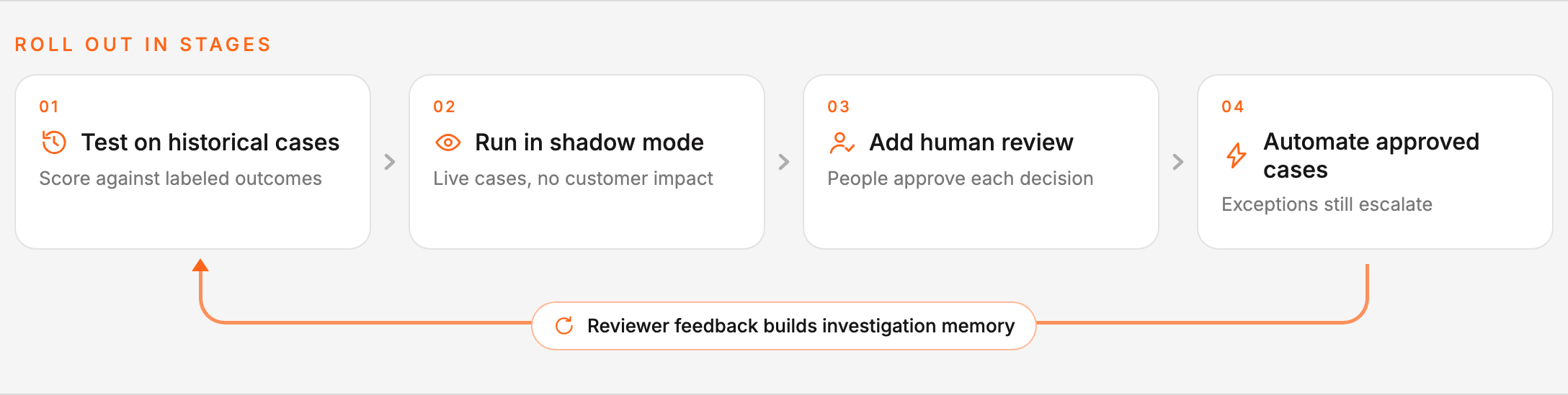 Four rollout phases, from testing on historical cases to shadow mode, human review, and automated decisioning, with a feedback loop that returns reviewer feedback into investigation memory.
